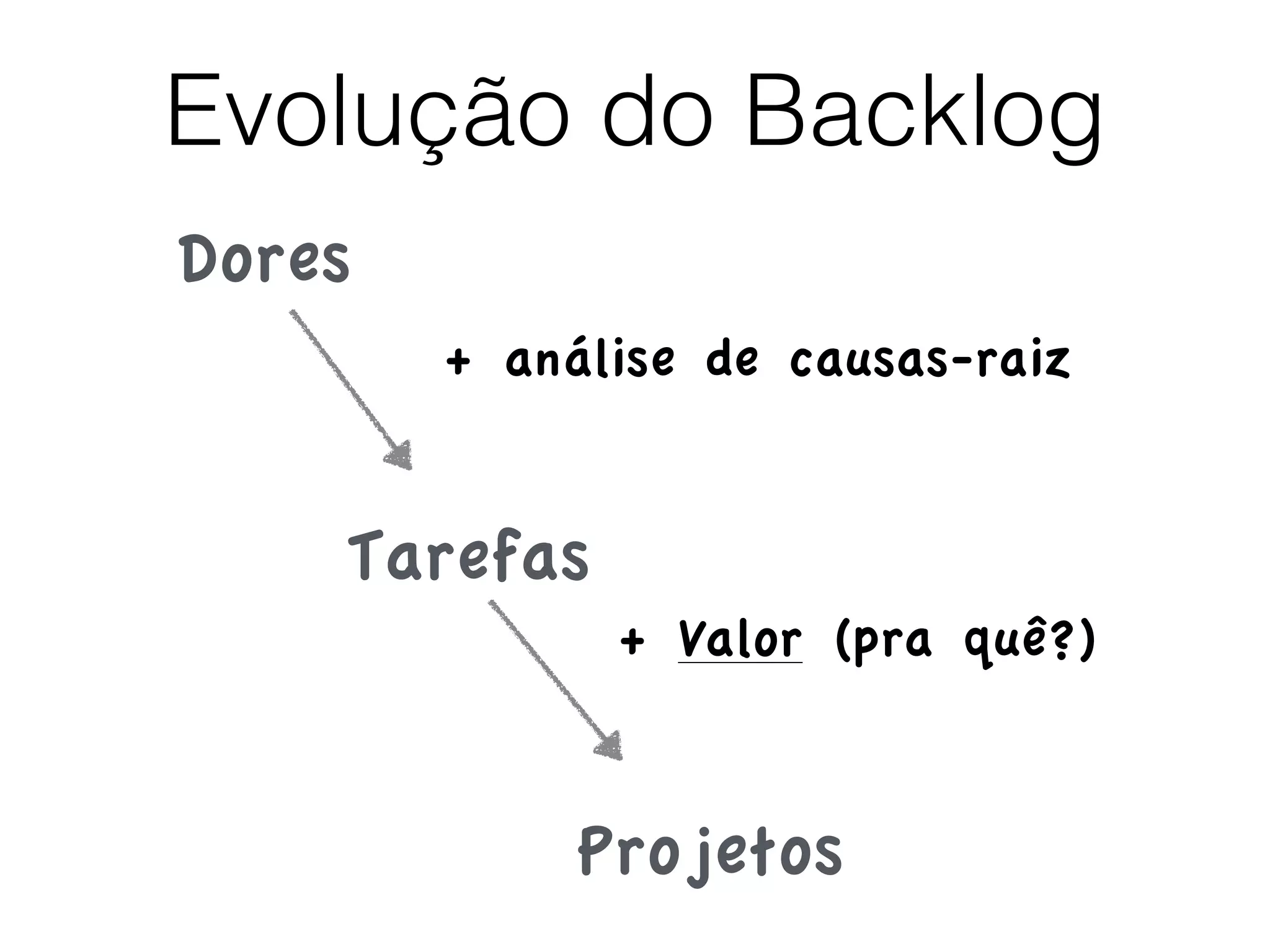 Evolução do Backlog
Dores
Tarefas
Projetos
+ Valor (pra quê?)
+ análise de causas-raiz
 