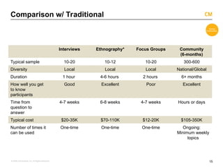 15
© 2008 Critical Mass, Inc. All Rights Reserved
Comparison w/ Traditional
Interviews Ethnography* Focus Groups Community
(6-months)
Typical sample 10-20 10-12 10-20 300-600
Diversity Local Local Local National/Global
Duration 1 hour 4-6 hours 2 hours 6+ months
How well you get
to know
participants
Good Excellent Poor Excellent
Time from
question to
answer
4-7 weeks 6-8 weeks 4-7 weeks Hours or days
Typical cost $20-35K $70-110K $12-20K $105-350K
Number of times it
can be used
One-time One-time One-time Ongoing:
Minimum weekly
topics
 