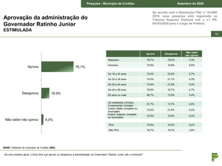 Pesquisa – Estado de Curitiba Junho de 2018Pesquisa - Município de Curitiba Setembro de 2020
13
De acordo com a Resolução-TSE n.º 23.600/
2019, essa pesquisa está registrada no
Tribunal Superior Eleitoral sob o n.º PR-
04183/2020 para o cargo de Prefeito.
Aprovação da administração do
Governador Ratinho Junior
ESTIMULADA
De uma maneira geral, o Sr(a) diria que aprova ou desaprova a administração do Governador Ratinho Junior até o momento?
76,1%
18,9%
5,0%
Aprova
Desaprova
Não sabe/ não opinou
Aprova Desaprova
Não sabe/
não opinou
Masculino 76,7% 19,0% 4,3%
Feminino 75,6% 18,8% 5,6%
De 16 a 24 anos 70,5% 23,9% 5,7%
De 25 a 34 anos 74,5% 21,1% 4,3%
De 35 a 44 anos 72,9% 21,8% 5,3%
De 45 a 59 anos 78,6% 16,7% 4,7%
60 anos ou mais 80,7% 13,9% 5,4%
De analfabeto à Ensino
Fundamental completo
81,7% 13,7% 4,6%
Ensino Médio completo ou
incompleto
73,5% 21,5% 5,0%
Ensino Superior completo
ou incompleto
75,9% 18,9% 5,2%
PEA 75,9% 18,5% 5,5%
Não PEA 76,7% 19,7% 3,6%
BASE: Eleitores do município de Curitiba (800)
 