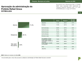 Pesquisa – Estado de Curitiba Junho de 2018Pesquisa - Município de Curitiba Setembro de 2020
15
De acordo com a Resolução-TSE n.º 23.600/
2019, essa pesquisa está registrada no
Tribunal Superior Eleitoral sob o n.º PR-
04183/2020 para o cargo de Prefeito.
Aprovação da administração do
Prefeito Rafael Greca
ESTIMULADA
De uma maneira geral, o Sr(a) diria que aprova ou desaprova a administração da Prefeito Rafael Greca até o momento?
71,3%
25,1%
3,6%
Aprova
Desaprova
Não sabe/
não opinou
Aprova Desaprova
Não sabe/
não opinou
Masculino 71,0% 26,3% 2,7%
Feminino 71,5% 24,1% 4,4%
De 16 a 24 anos 64,8% 30,7% 4,5%
De 25 a 34 anos 67,7% 29,2% 3,1%
De 35 a 44 anos 72,4% 24,7% 2,9%
De 45 a 59 anos 72,1% 24,2% 3,7%
60 anos ou mais 75,9% 19,9% 4,2%
De analfabeto à Ensino
Fundamental completo
72,0% 23,4% 4,6%
Ensino Médio completo ou
incompleto
69,9% 26,0% 4,1%
Ensino Superior completo
ou incompleto
72,4% 25,2% 2,4%
PEA 71,4% 25,1% 3,5%
Não PEA 70,9% 25,1% 4,0%
BASE: Eleitores do município de Curitiba (800)
 