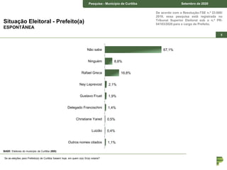 Pesquisa – Estado de Curitiba Junho de 2018Pesquisa - Município de Curitiba Setembro de 2020
5
De acordo com a Resolução-TSE n.º 23.600/
2019, essa pesquisa está registrada no
Tribunal Superior Eleitoral sob o n.º PR-
04183/2020 para o cargo de Prefeito.
Situação Eleitoral - Prefeito(a)
ESPONTÂNEA
Se as eleições para Prefeito(a) de Curitiba fossem hoje, em quem o(a) Sr(a) votaria?
67,1%
8,8%
16,8%
2,1%
1,9%
1,4%
0,5%
0,4%
1,1%
Não sabe
Ninguém
Rafael Greca
Ney Leprevost
Gustavo Fruet
Delegado Francischini
Christiane Yared
Luizão
Outros nomes citados
BASE: Eleitores do município de Curitiba (800)
 