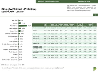 Pesquisa – Estado de Curitiba Junho de 2018Pesquisa - Município de Curitiba Setembro de 2020
6
De acordo com a Resolução-TSE n.º 23.600/
2019, essa pesquisa está registrada no
Tribunal Superior Eleitoral sob o n.º PR-
04183/2020 para o cargo de Prefeito.
Situação Eleitoral - Prefeito(a)
ESTIMULADA - Cenário 1
Se as eleições para Prefeito(a) de Curitiba fossem hoje e os(as) candidatos(as) fossem esses(as), em quem o(a) Sr(a) votaria?
5,5%
11,1%
40,0%
10,9%
9,9%
8,1%
4,1%
3,6%
2,3%
1,8%
1,6%
0,4%
0,3%
0,3%
0,1%
0,1%
Não sabe
Nenhum
Rafael Greca
Ney Leprevost
Gustavo Fruet
Delegado Francischini
Christiane Yared
Luizão
Cida Borghetti
Dr. João Guilherme do Novo
Caroline Arns
Professor Renato Mocellin
Paulo Opuszka
Zé Boni
Letícia Lanz
Professor Eloy Casagrande
Não
sabe
Nenhum
Rafael
Greca
Ney
Leprevost
Gustavo
Fruet
Delegado
Francischini
Christiane
Yared
Luizão
Cida
Borghetti
Dr. João
Guilherme
do Novo
Caroline
Arns
Outros
nomes
citados
Masculino 3,0% 11,4% 43,4% 11,4% 9,5% 8,7% 1,6% 4,3% 3,0% 1,1% 1,4% 1,4%
Feminino 7,7% 10,9% 37,1% 10,4% 10,2% 7,7% 6,3% 3,0% 1,6% 2,3% 1,9% 0,9%
De 16 a 24 anos 6,8% 12,5% 39,8% 9,1% 11,4% 9,1% 2,3% 1,1% 1,1% 2,3% 2,3% 2,3%
De 25 a 34 anos 5,0% 11,8% 39,8% 9,3% 9,3% 9,3% 3,7% 4,3% 2,5% 1,9% 1,2% 1,9%
De 35 a 44 anos 5,9% 11,2% 39,4% 12,4% 8,2% 8,2% 4,1% 4,7% 2,4% 1,8% 1,2% 0,6%
De 45 a 59 anos 5,1% 10,7% 40,5% 10,2% 11,2% 7,0% 4,7% 4,7% 1,4% 1,9% 1,9% 0,9%
60 anos ou mais 5,4% 10,2% 40,4% 12,7% 9,6% 7,8% 4,8% 1,8% 3,6% 1,2% 1,8% 0,6%
De analfabeto à Ensino
Fundamental completo
7,4% 13,1% 34,9% 14,3% 8,0% 9,1% 2,9% 3,4% 3,4% 1,7% 1,1% 0,6%
Ensino Médio completo
ou incompleto
3,5% 11,2% 40,1% 11,5% 10,9% 7,7% 3,5% 4,1% 2,4% 1,5% 2,1% 1,5%
Ensino Superior completo
ou incompleto
6,6% 9,8% 43,0% 8,0% 9,8% 8,0% 5,6% 3,1% 1,4% 2,1% 1,4% 1,0%
PEA 5,7% 10,9% 41,2% 11,1% 10,1% 8,1% 2,8% 4,3% 1,7% 1,6% 1,4% 1,0%
Não PEA 4,9% 11,7% 36,8% 10,3% 9,4% 8,1% 7,6% 1,8% 3,6% 2,2% 2,2% 1,3%
BASE: Eleitores do município de Curitiba (800)
 