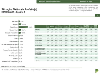 Pesquisa – Estado de Curitiba Junho de 2018Pesquisa - Município de Curitiba Setembro de 2020
7
De acordo com a Resolução-TSE n.º 23.600/
2019, essa pesquisa está registrada no
Tribunal Superior Eleitoral sob o n.º PR-
04183/2020 para o cargo de Prefeito.
Situação Eleitoral - Prefeito(a)
ESTIMULADA - Cenário 2
Se as eleições para Prefeito(a) de Curitiba fossem hoje e os(as) candidatos(as) AGORA fossem esses(as), em quem o(a) Sr(a) votaria?
5,5%
12,5%
43,6%
12,1%
10,1%
4,5%
3,8%
2,5%
2,1%
1,9%
0,5%
0,3%
0,3%
0,3%
0,1%
Não sabe
Nenhum
Rafael Greca
Gustavo Fruet
Delegado Francischini
Christiane Yared
Luizão
Cida Borghetti
Dr. João Guilherme do Novo
Caroline Arns
Professor Renato Mocellin
Letícia Lanz
Paulo Opuszka
Zé Boni
Professor Eloy Casagrande
Não
sabe
Nenhum
Rafael
Greca
Gustavo
Fruet
Delegado
Francischini
Christiane
Yared
Luizão
Cida
Borghetti
Dr. João
Guilherme
do Novo
Caroline
Arns
Outros
nomes
citados
Masculino 4,1% 11,7% 47,7% 10,8% 11,1% 1,6% 4,6% 3,5% 1,4% 1,6% 1,9%
Feminino 6,7% 13,2% 40,1% 13,2% 9,3% 7,0% 3,0% 1,6% 2,8% 2,1% 0,9%
De 16 a 24 anos 6,8% 12,5% 42,0% 12,5% 13,6% 2,3% 1,1% 1,1% 3,4% 2,3% 2,3%
De 25 a 34 anos 4,3% 13,0% 44,1% 10,6% 9,9% 4,3% 4,3% 2,5% 2,5% 1,9% 2,5%
De 35 a 44 anos 5,9% 12,9% 44,1% 10,6% 10,0% 5,3% 5,3% 2,4% 1,8% 1,2% 0,6%
De 45 a 59 anos 4,7% 12,6% 42,3% 14,4% 9,3% 4,7% 4,7% 1,9% 1,9% 2,3% 1,4%
60 anos ou mais 6,6% 11,4% 45,2% 12,0% 9,6% 4,8% 1,8% 4,2% 1,8% 1,8% 0,6%
De analfabeto à Ensino
Fundamental completo
7,4% 15,4% 38,9% 12,0% 12,0% 3,4% 4,0% 3,4% 1,7% 1,1% 0,6%
Ensino Médio completo
ou incompleto
4,1% 12,1% 44,2% 12,7% 9,4% 3,8% 4,1% 2,7% 2,4% 2,7% 1,8%
Ensino Superior completo
ou incompleto
5,9% 11,2% 45,8% 11,5% 9,8% 5,9% 3,1% 1,7% 2,1% 1,4% 1,4%
PEA 5,2% 12,3% 44,7% 12,0% 10,7% 3,3% 4,5% 2,1% 2,1% 1,7% 1,4%
Não PEA 6,3% 13,0% 40,8% 12,6% 8,5% 7,6% 1,8% 3,6% 2,2% 2,2% 1,3%
BASE: Eleitores do município de Curitiba (800)
 