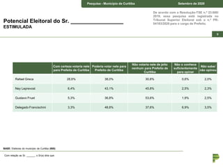 Pesquisa – Estado de Curitiba Junho de 2018Pesquisa - Município de Curitiba Setembro de 2020
9
De acordo com a Resolução-TSE n.º 23.600/
2019, essa pesquisa está registrada no
Tribunal Superior Eleitoral sob o n.º PR-
04183/2020 para o cargo de Prefeito.
Potencial Eleitoral do Sr. _________________
ESTIMULADA
Com relação ao Sr. ______, o Sr(a) diria que:
Com certeza votaria nele
para Prefeito de Curitiba
Poderia votar nele para
Prefeito de Curitiba
Não votaria nele de jeito
nenhum para Prefeito de
Curitiba
Não o conhece
suficientemente
para opinar
Não sabe/
não opinou
Rafael Greca 28,6% 38,0% 30,8% 0,6% 2,0%
Ney Leprevost 6,4% 43,1% 45,8% 2,5% 2,3%
Gustavo Fruet 5,3% 36,8% 53,6% 1,9% 2,5%
Delegado Francischini 3,3% 48,8% 37,6% 6,9% 3,5%
BASE: Eleitores do município de Curitiba (800)
 