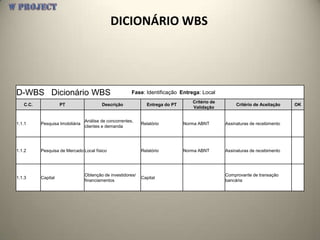 DICIONÁRIO WBS




D-WBS Dicionário WBS                                    Fase: Identificação Entrega: Local
                                                                                  Critério de
   C.C.             PT                   Descrição             Entrega do PT                         Critério de Aceitação   OK
                                                                                  Validação


                                 Análise de concorrentes,
1.1.1     Pesquisa Imobiliária                               Relatório         Norma ABNT       Assinaturas de recebimento
                                 clientes e demanda




1.1.2     Pesquisa de Mercado Local físico                   Relatório         Norma ABNT       Assinaturas de recebimento




                                 Obtenção de investidores/                                      Comprovante de transação
1.1.3     Capital                                            Capital
                                 financiamentos                                                 bancária
 