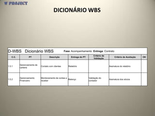DICIONÁRIO WBS




D-WBS Dicionário WBS                                Fase: Acompanhamento Entrega: Contrato
                                                                             Critério de
   C.C.           PT                 Descrição           Entrega do PT                          Critério de Aceitação   OK
                                                                             Validação


          Gerenciamento de
1.5.1                        Contato com clientes      Relatório                           Assinatura do relatório
          carteira



          Gerenciamento      Monitoramento de contas a                   Validação do
1.5.2                                                  Balanço                             Assinatura dos sócios
          Financeiro         receber                                     contador
 