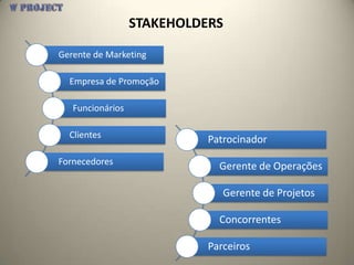 STAKEHOLDERS

Gerente de Marketing

  Empresa de Promoção

   Funcionários

  Clientes
                            Patrocinador
Fornecedores
                              Gerente de Operações

                               Gerente de Projetos

                              Concorrentes

                            Parceiros
 