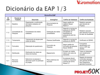 Dicionário EAP
 ID         Pacote de
EAP         Trabalho                Descrição                    Entregável        Critério de Validação    Critério de Aceitação
                          Organização e confirmação                                Seguir padrão de         Relatório assinado
                                                            Documentação da
1.1.1   Relatório         dos dados coletados em                                   relatório Nissan         pelo Gerente de
                                                            Pesquisa
                          pesquisa.                                                NDS10.1                  Projetos
                                                                                   Segundo a normas de
                                                                                   pesquisa do IBOPE
                                                                                                            Relatório assinado
        Consolidação da   Consolidação dos dados            Certicação dos dados   (divulgadas na
1.1.2                                                                                                       pelo Gerente Funcional
        Pesquisa          coletados.                        consolidados           declaração de
                                                                                                            do setor de Qualidade
                                                                                   pesquisa de abril de
                                                                                   2012)
                          Treinamento da equipe para                               Segundo a normas de
1.1.3   Treinamento                                         Pessoas Qualificadas                            Certificado do SENAC
                          coleta de dados                                          pesquisa do IBOPE
                                                                                                            Formularios
                                                                                   Seguir padrão de
                                                            Formulário de                                   identificados com
1.1.4   Formulário        Elaboração de questionario.                              formulario de pesquisa
                                                            Pesquisa                                        nome e CPF dos
                                                                                   Nissan NDS8.3
                                                                                                            clientes
                                                                                   Enviado via malote       Todos on interantes
                          Distribuição dos dados as
1.1.5   Distribuição                                        Mapeamento             interno com aviso de     com recebimento
                          áreas da empresa
                                                                                   recimento                acusado
                                                                                                            Registro de pessoas
                                                                                   As pessoas devem
                          Selecionar as pessoas e                                                           envolvidas assinado
        Recursos                                            Plano preliminar de    cumprir os requisitos
1.2.1                     descrever quem irá participar                                                     pelo gerente de RH e
        Humanos                                             recursos               minimos da norma
                          do projeto                                                                        seus respectivos
                                                                                   Nissan 5.1
                                                                                                            gerentes funcionais
 