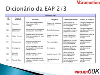 Dicionário EAP
  ID       Pacote de
 EAP       Trabalho                   Descrição                       Entregável         Critério de Validação    Critério de Aceitação
                           Gerar plano de pesquisa de                                    Seguir padrão de         Formulário preenchido
                                                                Relatorio de pesquisas
1.2.2   Pesquisas          mercado para definir a                                        formulario de pesquisa   com Cadastro dos
                                                                preliminares
                           estratégia                                                    Nissan NDS9.2            Fornecedores
                                                                                         Formulário de coleta     Formulário assinado
        Reuniões com       levantamento dos requisitos e
1.2.3                                                           Definição do escopo      de requisitos conforme   pelo Gerente Funcional
        Stakeholders       restrições dos stakeholders
                                                                                         padrão nissan FCR1.1     e Stakeholder
                           Levantar dados tecnicos em                                                             Assinatura de todos os
                                                                Relatório de visita      Ata de Reunião com
1.2.4   Visitas Técnicas   visitas tecnicas para dar base                                                         participantes da
                                                                técnica                  relatório fotográfico
                           ao marketing                                                                           reunião
                                                                                         Relatório em formato     Relatório assinado
                           Detalhar o planejamento
1.3.1   Planejamento                                            Plano estratégico        MSProject criado no      pelo Gerente de
                           completo do Projeto
                                                                                         Padrão PlanBR0.6         Projetos
                           Lista de atividades com data                                  Relatório em formato     Relatório assinado
1.3.2   Cronograma         de inicio e fim, linha critica e     Cronograma               Diagrama Gantt no        pelo Gerente de
                           buffers definidos                                             Padrão CronoBR0.7        Projetos
                                                                                         Seguir padrão de         Formulário assinado
        Plano de           Lista de recursos a serem
1.3.3                                                           Lista de recursos mês    Formulário Padrão        pelo Gerente Funcional
        Recursos           alocados no projeto
                                                                                         Nissan NDS11.1           e Stakeholder
                           Geração da planilha com as                                    Seguir padrão de         Relatório assinado
                                                                Planilha de fluxo de
1.3.4   Fluxo de Caixa     entradas e saídas de recursos                                 formulario de pesquisa   pelo Gerente de
                                                                caixa
                           financeiros                                                   Nissan NDS2.1            Projetos
 