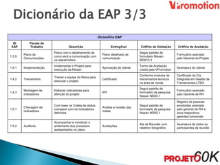 Dicionário da EAP 3/3
                                                         Dicionário EAP
  ID        Pacote de
 EAP        Trabalho              Descrição                      Entregável        Critério de Validação    Critério de Aceitação
                        Plano com o detalhamento de                                Seguir padrão de
        Plano de                                           Plano detalhado de                               Formulário assinado
1.3.5                   como será a comunicação com                                formulario Nissan
        Comunicações                                       comunicação                                      pelo Gerente do Projeto
                        os stakeholders                                            NDS10.3
                        Implementar o Projeto para                                 Termo de Aceitação
1.4.1   Implementação                                      Aprovação do cliente                             Assinatura do cliente
                        execução da Nissan                                         criado pela VPromotion
                                                                                   Conforme modulos de      Certificado da Cia
                        Treinar a equipe da Nissa para
1.4.2   Treinamento                                        Certificado             treinamentos tecnicos    Integrada em Gestão de
                        executar o projeto
                                                                                   na área de venda         Treinamentos LTDA
                                                                                   Seguir padrão de
        Montagem de     Elaborar indicadores para                                                           Formulário assinado
1.4.3                                                      KPI                     formulario de pesquisa
        indicadores     aferição do projeto                                                                 pelo Gerente de RH
                                                                                   Nissan NDS5.1
                                                                                                            Registro de pessoas
                        Com base na Coleta de dados,                               Seguir padrão de         envolvidas assinado
        Checagem de                                        Análise e revisão das
1.5.1                   comparar com os indicadores                                formulario de pesquisa   pelo gerente de RH e
        indicadores                                        metas
                        definidos                                                  Nissan NDS5.1            seus respectivos
                                                                                                            gerentes funcionais
                        Acompanhar e monitorar o
                                                                                   Ata de Reunião com       Assinatura de todos os
1.5.2   Auditoria       andamento dos processos            Avaliações
                                                                                   relatório fotográfico    participantes da reunião
                        apresentados no plano
 