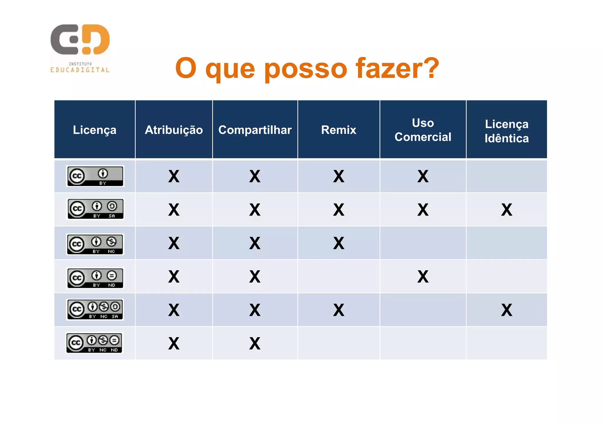 Licença Atribuição Compartilhar Remix
Uso
Comercial
Licença
Idêntica
X X X X
X X X X X
X X X
X X X
X X X X
X X
O que posso fazer?O que posso fazer?
 