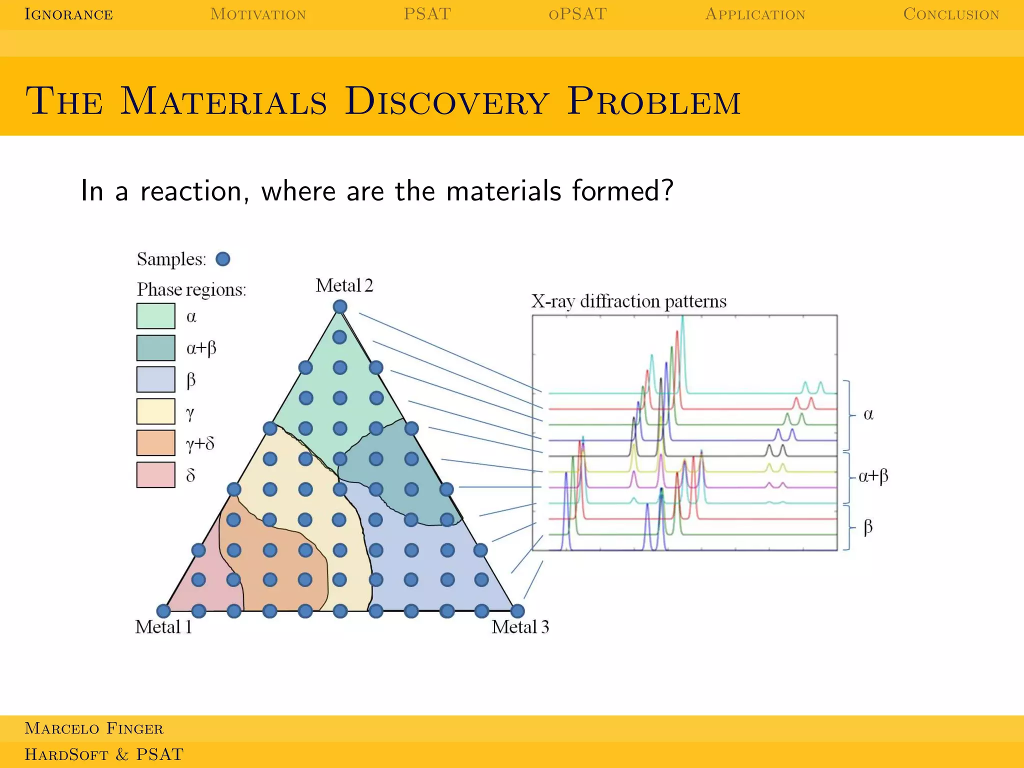 Ignorance

Motivation

PSAT

oPSAT

Application

The Materials Discovery Problem
In a reaction, where are the materials formed?

Marcelo Finger
HardSoft & PSAT

Conclusion

 