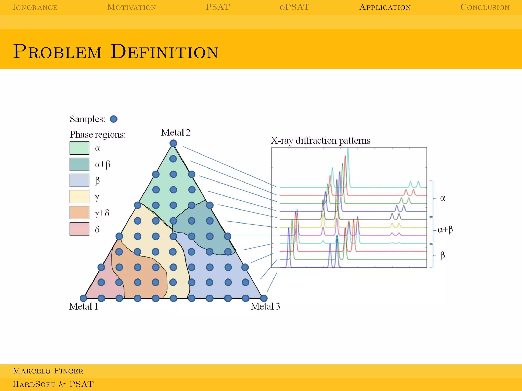 Ignorance

Motivation

PSAT

Problem Definition

Marcelo Finger
HardSoft & PSAT

oPSAT

Application

Conclusion

 