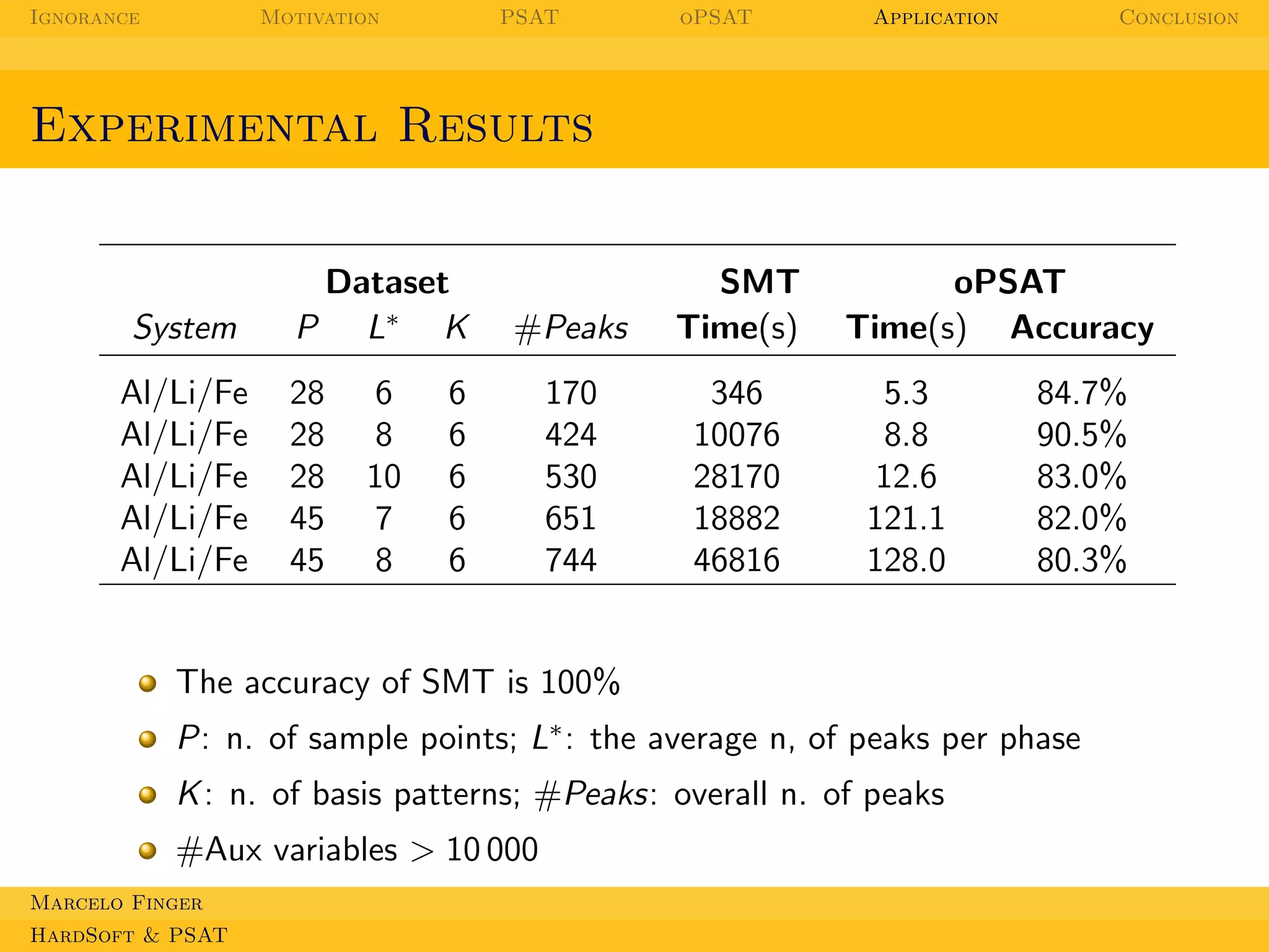 Ignorance

Motivation

PSAT

oPSAT

Application

Conclusion

Experimental Results

System
Al/Li/Fe
Al/Li/Fe
Al/Li/Fe
Al/Li/Fe
Al/Li/Fe

Dataset
P L∗ K
28
28
28
45
45

6
8
10
7
8

#Peaks

SMT
Time(s)

170
424
530
651
744

346
10076
28170
18882
46816

6
6
6
6
6

oPSAT
Time(s) Accuracy
5.3
8.8
12.6
121.1
128.0

84.7%
90.5%
83.0%
82.0%
80.3%

The accuracy of SMT is 100%
P: n. of sample points; L∗ : the average n, of peaks per phase
K : n. of basis patterns; #Peaks: overall n. of peaks
#Aux variables > 10 000
Marcelo Finger
HardSoft & PSAT

 