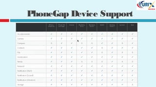 PhoneGap Device Support
 