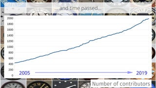 … and time passed...
Number of contributors
0
200
400
600
800
1000
1200
1400
1600
1800
2000
2005 2019
@bagder@bagder
 
