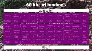 60 libcurl bindings
libcurl
application
FalconD
C++
Requests
ScriptBasic FeriteDelphiChcurl
curlpp GambasEiffel
BBHTTP
(Cocoa)
curlcpp glib/GTK+Euphoria
Curlhandle
(Cocoa)
go-curl
Object-
Pascal
Lua-cURLJava
Guile O’CamlMonoJulia
Harbour Pascal.NET
Common
Lisp
Haskell
WWW::Curl
(perl)
node.jsluacurl
perl6-net-
curl
PHP/CURL Rexx
PostgreSQL Ring
pycURL RPG
Tclcurl Q
Visual
Foxpro
Visual
Basic
vXWidgets S-LangXojoXBLite Smalltalk
SP-
Forth
ScilabScheme
curl-
rust
SPL Ada95
Curb
(Ruby)
Clojure R
Kapito
(Erlang)
PureBasic
Net::Curl
(perl)
Nim
@bagder@bagder
 