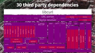 c
30 third party dependencies
I/O layer
libcurl
URL parser libidn2winidn
HTTPHTTPS
OpenSSL
Mesalink
gskit
mbedTLS
wolfSSL
Schannel
SecureTransport
GnuTLS
NSS
boringssl
libressl
AmiSSL
SFTP SCP LDAP
WinLDAP
OpenLDAP
RTMP
librtmp
Name resolver c-ares
compression
libz brotli
cookies
libpsl
IMAP SMTP POP3
HTTP/2
nghttp2
authentication
winsspi Heimdal MIT-kerberos
HTTP/3 quiche
ngtcp2 family
HTTP/1
SSH
wolfSSH
libssh2
libssh
@bagder@bagder
 