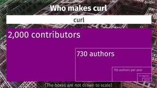 2,000 contributors
Who makes curl
curl
730 authors
150 authors per year
12 regulars
Daniel
@bagder@bagder
(The boxes are not drawn to scale)
 