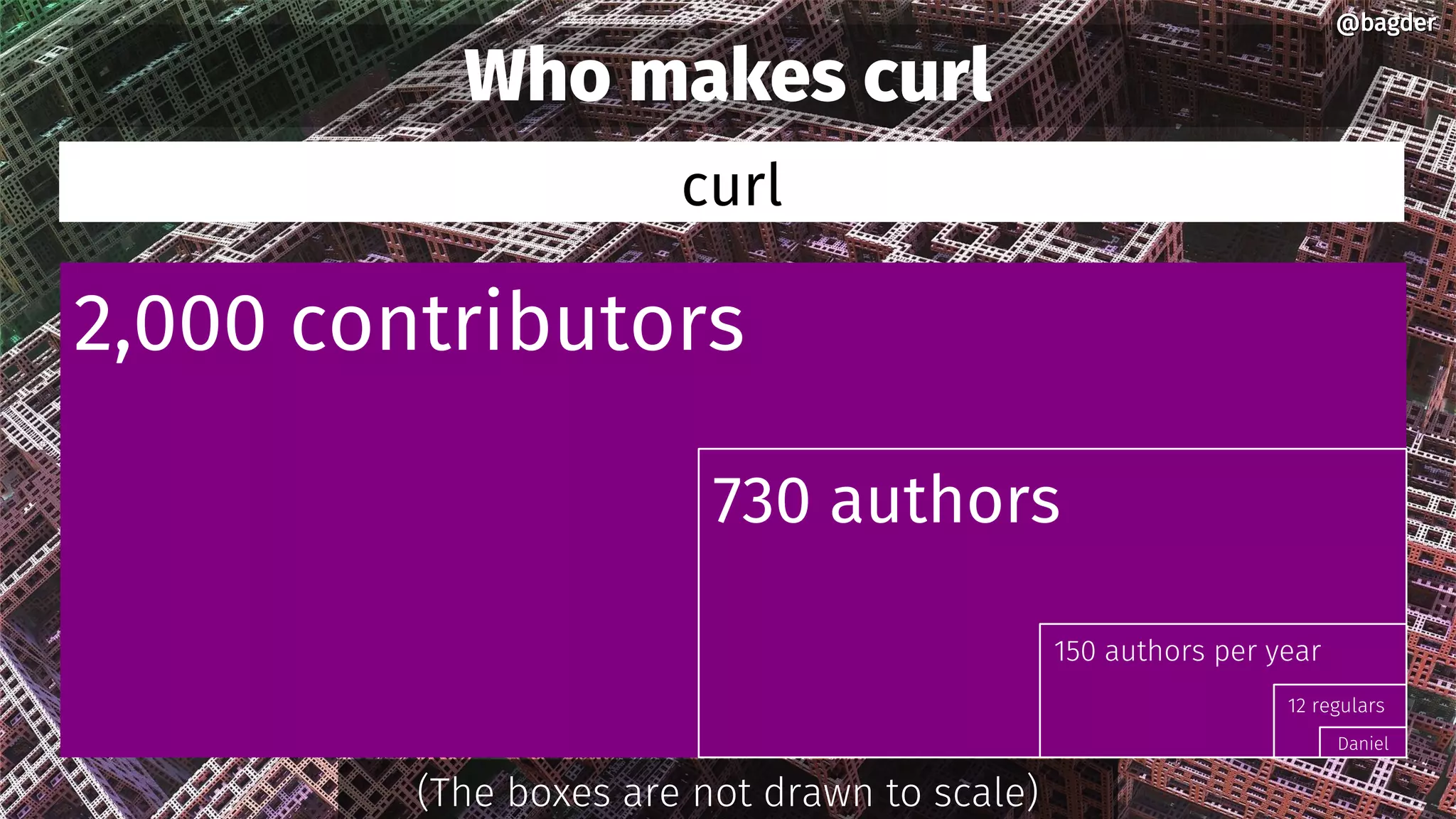 2,000 contributors
Who makes curl
curl
730 authors
150 authors per year
12 regulars
Daniel
@bagder@bagder
(The boxes are not drawn to scale)
 