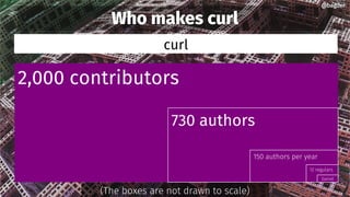 2,000 contributors
Who makes curl
curl
730 authors
150 authors per year
12 regulars
Daniel
@bagder@bagder
(The boxes are not drawn to scale)
 