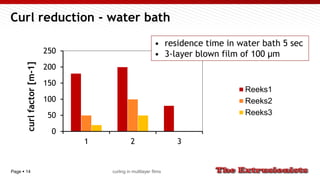 Page  14
Curl reduction - water bath
0
50
100
150
200
250
1 2 3
curlfactor[m-1]
Reeks1
Reeks2
Reeks3
• residence time in water bath 5 sec
• 3-layer blown film of 100 μm
curling in multilayer films
 