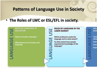 Patterns of Language Use in Society
• The Roles of LWC or ESL/EFL in society.
LANGUAGEUSE
ROLES OF LANGUAGE IN
EDUCATION
Means to further education
Effectiveness of curriculum and
materials
LANGUAGEUSE
ROLES OF LANGUAGE IN THE
LABOR MARKET
Which profession needs the
language and to what extent?
To what extent have people
required the knowledge of the
language?
LANGUAGEUSE
ROLE
MOD
Techn
advan
Instru
Overs
Depe
 
