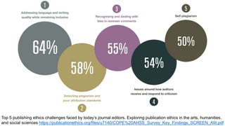 Top 5 publishing ethics challenges faced by today’s journal editors. Exploring publication ethics in the arts, humanities,
and social sciences https://publicationethics.org/files/u7140/COPE%20AHSS_Survey_Key_Findings_SCREEN_AW.pdf
 