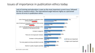 72%
62%
59%
55%
50%
43%
36%
34%
29%
16%
12%
10%
12%
8%
8%
7%
0% 100%
Lack of training and education in publication ethics
among authors/reviewers
Lack of training and education in research ethics among
authors/reviewers
Lack of understanding about the publication ethics
standards of international journals
Increase in plagiarism
There are not enough peer reviewers
Increase in online publication
Too many papers are being submitted to journals
Decline in quality of papers submitted
All that are important
Single most important
Base: All with an opinion (633)
Issues of importance in publication ethics today
Lack of training and education is seen as the most important current issue, followed
by that in research ethics. The international angle features highly as a perceived
source of errors in publication ethics.
 