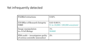 Yet infrequently detected
PubMed retractions 0.02%
US Office of Research Integrity
(ORI)
0.01-0.001%
(1 in 10,000 / 100,000 scientists)
Image manipulation
in J Cell Biology
1%
(8/800)
FDA audit – investigators guilty
of serious scientific misconduct
2%
 