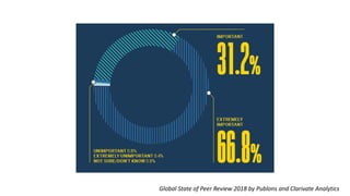 Global State of Peer Review 2018 by Publons and Clarivate Analytics
 
