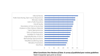 What Constitutes Peer Review of Data: A survey of published peer review guidelines
Todd A Carpenter (pre-print on Arxiv)
 