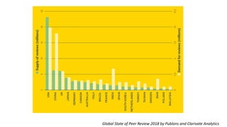 Global State of Peer Review 2018 by Publons and Clarivate Analytics
 