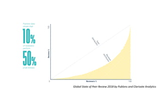 Global State of Peer Review 2018 by Publons and Clarivate Analytics
 