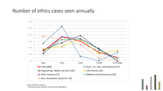 0%
10%
20%
30%
40%
50%
60%
Zero 1 to 2 3 to 6 7 to 20 21 or more
Total (484) Econ., Fin., Bus. and Industry (15*)
Engineering, Maths and Tech (18*) Life sciences (45)
Other sciences (27) Medicine and Veterinary (120)
Arts, Humanities, Social Sci. (24)
Base: All with an opinion ()
* Indicates caution: low base of less than 20 respondents
Number of ethics cases seen annually
 