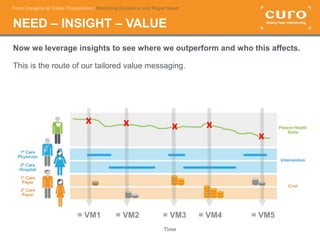 Insight Value From Insights to Value Proposition: Matching Evidence to Payer Need | PPT