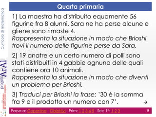 Curricolodimatematica
Quarta primaria
1) La maestra ha distribuito equamente 56
figurine fra 8 alunni. Sara ne ha perse alcune e
gliene sono rimaste 4.
Rappresenta la situazione in modo che Brioshi
trovi il numero delle figurine perse da Sara.
2) 19 anatre e un certo numero di polli sono
stati distribuiti in 4 gabbie ognuna delle quali
contiene ora 10 animali.
Rappresenta la situazione in modo che diventi
un problema per Brioshi.
3) Traduci per Brioshi la frase: ’30 è la somma
fra 9 e il prodotto un numero con 7’. 
Passa a: Copertina Obiettivi Prim: 1 2 3 4 5 Sec 1°: 1 2 3 9
 