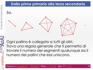 Curricolodimatematica
5a.
Ogni pallino è collegato a tutti gli altri.
Trova una regola generale che ti permetta di
trovare il numero dei segmenti qualunque sia il
numero dei pallini che essi uniscono.
Passa a: Copertina Obiettivi Prim: 1 2 3 4 5 Sec 1°: 1 2 3 13
Dalla prima primaria alla terza secondaria
…
 