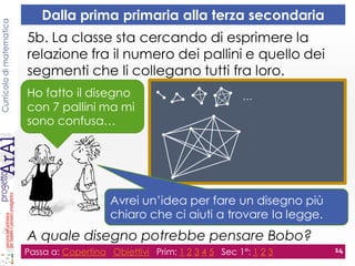 Curricolodimatematica
5b. La classe sta cercando di esprimere la
relazione fra il numero dei pallini e quello dei
segmenti che li collegano tutti fra loro.
A quale disegno potrebbe pensare Bobo?
Passa a: Copertina Obiettivi Prim: 1 2 3 4 5 Sec 1°: 1 2 3 14
Dalla prima primaria alla terza secondaria
…Ho fatto il disegno
con 7 pallini ma mi
sono confusa…
Avrei un’idea per fare un disegno più
chiaro che ci aiuti a trovare la legge.
 