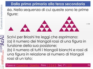 Curricolodimatematica
6a. Nella sequenza di cui queste sono le prime
figure:
Scrivi per Brioshi tre leggi che esprimano:
(a) iI numero dei triangoli rossi di una figura in
funzione della sua posizione;
(b) il numero di tutti i triangoli bianchi e rossi di
una figura in relazione al numero di triangoli
rossi di un lato;
Passa a: Copertina Obiettivi Prim: 1 2 3 4 5 Sec 1°: 1 2 3 15
Dalla prima primaria alla terza secondaria
 