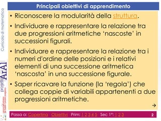 Curricolodimatematica
Principali obiettivi di apprendimento
• Riconoscere la modularità della struttura.
• Individuare e rappresentare la relazione tra
due progressioni aritmetiche ‘nascoste’ in
successioni figurali.
• Individuare e rappresentare la relazione tra i
numeri d'ordine delle posizioni e i relativi
elementi di una successione aritmetica
‘nascosta’ in una successione figurale.
• Saper ricavare la funzione (la ‘regola’) che
collega coppie di variabili appartenenti a due
progressioni aritmetiche.

Passa a: Copertina Obiettivi Prim: 1 2 3 4 5 Sec 1°: 1 2 3 2
 