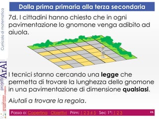 Curricolodimatematica
7d. I cittadini hanno chiesto che in ogni
pavimentazione lo gnomone venga adibito ad
aiuola.
I tecnici stanno cercando una legge che
permetta di trovare la lunghezza dello gnomone
in una pavimentazione di dimensione qualsiasi.
Aiutali a trovare la regola.
Passa a: Copertina Obiettivi Prim: 1 2 3 4 5 Sec 1°: 1 2 3 21
Dalla prima primaria alla terza secondaria
 