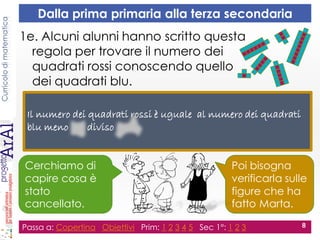 Curricolodimatematica
1e. Alcuni alunni hanno scritto questa
regola per trovare il numero dei
quadrati rossi conoscendo quello
dei quadrati blu.
Passa a: Copertina Obiettivi Prim: 1 2 3 4 5 Sec 1°: 1 2 3 8
Dalla prima primaria alla terza secondaria
Il numero dei quadrati rossi è uguale al numero dei quadrati
blu meno diviso
Cerchiamo di
capire cosa è
stato
cancellato.
Poi bisogna
verificarla sulle
figure che ha
fatto Marta.
 