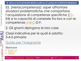 Curricolo di matematica

E. DALLE SUCCESSIONI MODULARI ALLE LEGGI DI CORRISPONDENZA

E5. (Metacompetenza): saper affrontare
situazioni problematiche che comportano
l’acquisizione di competenze specifiche (E1E4) e la capacità di correlarle fra loro e con le
competenze A-B-C-D-F.
2. Gli gnomi dipingono le loro case
Classi indicative per le quali è adatto:
3-4-5 primaria
Guida per l’insegnante
Riferimenti
• Unità 12
• GREM
Passa a: Copertina Obiettivi Prim: 1 2 3 4 5 Sec 1°: 1 2 3

1

 