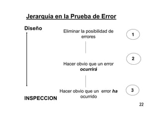22
Jerarquía en la Prueba de Error
Eliminar la posibilidad de
errores
Hacer obvio que un error
ocurrirá
Hacer obvio que un error ha
ocurrido
1
2
3
Diseño
INSPECCION
 
