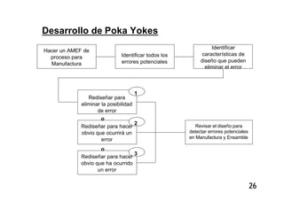 26
Desarrollo de Poka Yokes
Hacer un AMEF de
proceso para
Manufactura
Identificar todos los
errores potenciales
Identificar
características de
diseño que pueden
eliminar el error
Rediseñar para
eliminar la posibilidad
de error
Rediseñar para hacer
obvio que ocurrirá un
error
Rediseñar para hacer
obvio que ha ocurrido
un error
Revisar el diseño para
detectar errores potenciales
en Manufactura y Ensamble
o
o
1
2
3
 