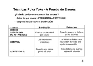8
Técnicas Poka Yoke - A Prueba de Errores
¿Cuándo podemos encontrar los errores?
• Antes de que ocurran: PREDICCIÓN o PREVENCIÓN
• Después de que ocurran: DETECCIÓN
Técnica
CESE O
SUSPENSIÓN
DE ACTIVIDADES
CONTROL
ADVERTENCIA
Predicción
Cuando un error está
por ocurrir
Los errores son
imposibles
Cuando algo está a
punto de fallar
Detección
Cuando un error o defecto
ya ha ocurrido
Los artículos defectuosos
no pueden moverse a la
siguiente operación
Inmediatamente cuando
algo está fallando
 