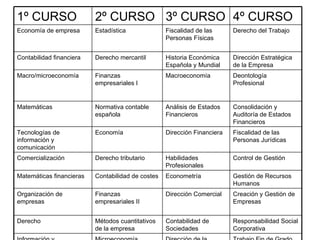 Trabajo Fin de Grado  Dirección de la Producción Microeconomía Información y conocimiento Responsabilidad Social Corporativa  Contabilidad de Sociedades Métodos cuantitativos de la empresa Derecho Creación y Gestión de Empresas  Dirección Comercial  Finanzas empresariales II Organización de empresas Gestión de Recursos Humanos  Econometría Contabilidad de costes Matemáticas financieras Control de Gestión  Habilidades Profesionales Derecho tributario Comercialización Fiscalidad de las Personas Jurídicas  Dirección Financiera  Economía Tecnologías de información y comunicación Consolidación y Auditoría de Estados Financieros  Análisis de Estados Financieros Normativa contable española Matemáticas Deontología Profesional  Macroeconomía Finanzas empresariales I Macro/microeconomía Dirección Estratégica de la Empresa  Historia Económica Española y Mundial Derecho mercantil Contabilidad financiera Derecho del Trabajo Fiscalidad de las Personas Físicas  Estadística Economía de empresa 4º CURSO 3º CURSO 2º CURSO  1º CURSO 