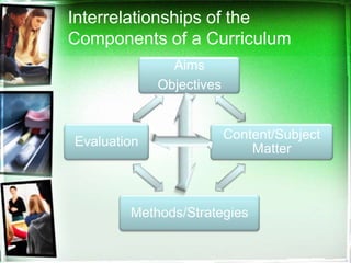 Interrelationships of the
Components of a Curriculum
Aims
Objectives
Content/Subject
Matter
Methods/Strategies
Evaluation
 