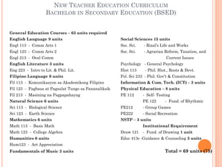 NEW TEACHER EDUCATION CURRICULUM
BACHELOR IN SECONDARY EDUCATION (BSED)
General Education Courses – 63 units required
English Language 9 units

Social Sciences 15 units

Engl 113 - Comm Arts 1

Soc. Sci.

- Rizal’s Life and Works

Engl 123 - Comm Arts 2

Soc. Sci.

- Agrarian Reform, Taxation, and

Engl 213 - Oral Comm

Current Issues

English Literature 3 units

Psychology - General Psychology

Eng 223 - Intro to Lit. & Phil. Lit.

Hist 113

Filipino Language 9 units

Pol. Sci 233 - Phil. Gov’t & Constitution

Fil 113 - Komunikasyon sa Akademikong Filipino

Information & Com. Tech. (ICT) – 3 units

Fil 123 - Pagbasa at Pagsulat Tungo sa Pananaliksik

Physical Education – 8 units

Fil 213 - Masining na Pagpapahayag

PE 112

Natural Science 6 units

- Phil. Hist., Roots & Devt.

- Self- Testing
PE 122

- Fund. of Rhythmic

Sci 113 - Biological Science

PE212

- Group Games

Sci 123 - Earth Science

PE222

- Social Recreation

Mathematics 6 units

NSTP – 3 units

Math 113 - Basic Math

Institutional Requirement

Math 123 - College Algebra

Draw 121

- Fund. of Drawing 1 unit

Humanities 6 units

Educ 413c -Guidance & Counseling 3 units

Hum123 - Art Appreciation
Fundamentals of Music 3 units

Total = 69 units (75)

 